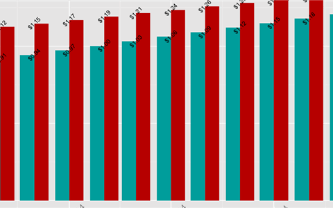 安卓平台的广告费将比iOS平台便宜至少11%