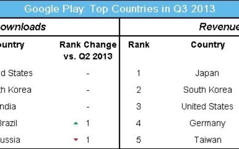 中国台湾地区Google Play收入进入全球前五