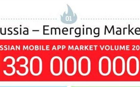 #海外嗅觉# 俄罗斯手游市场最新数据：移动网络普及率为中国的3.4倍 社交巨头Vkontakte用户数是脸书的两倍
