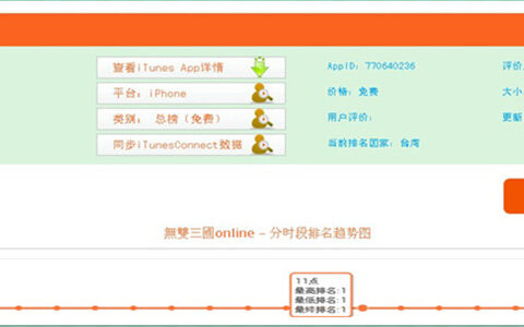 《無雙三國online》台湾上线5天 免费榜第1畅销榜第3