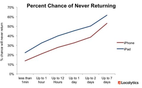 60%应用用户在七天后有去无回