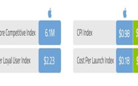 Fiksu：6月iOS用户获取成本2.23美元 创四年新纪录