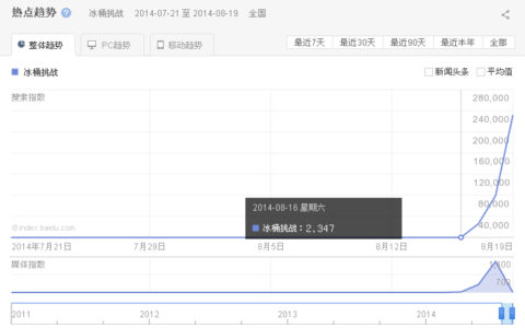 冰桶挑战赛成功对手游营销的启发