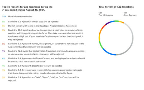 苹果公布App Store应用被拒绝的十大理由
