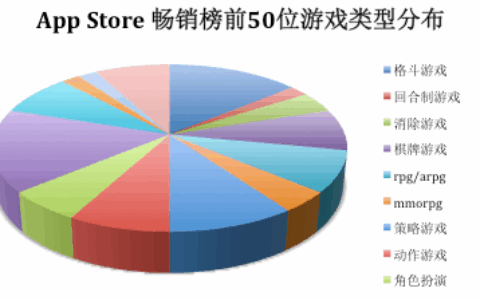 ［榜单数据透视］苹果新游推荐分析和畅销榜观察