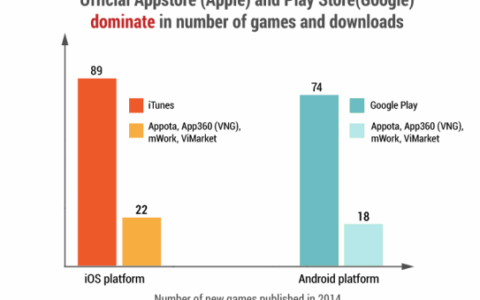 2014年越南官方及越狱渠道新游对比数量