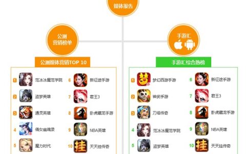 四月手游汇媒体手游公测指数报告