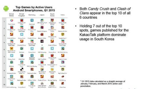 14年安卓游戏收入增长五成 日本全球收入排名最高