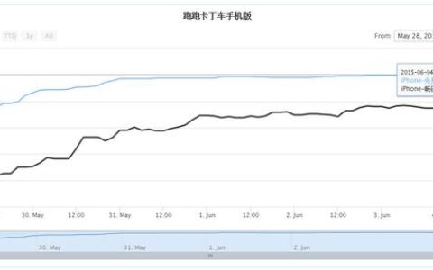 跑跑卡丁车手游登顶解读：不可忽视的端游强IP效应