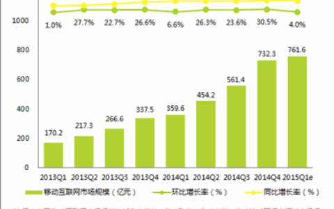 Q1移动互联网市场规模761.6亿元，商业化步伐加速