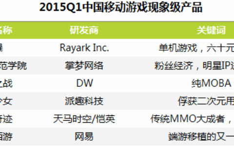 2015Q1移动游戏市场规模近100亿，市场份额超30%