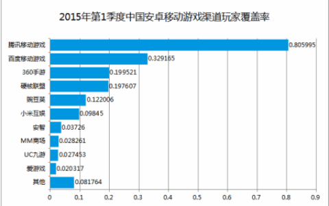 硬核联盟玩家覆盖率达到19.8%，厂商渠道聚合发力