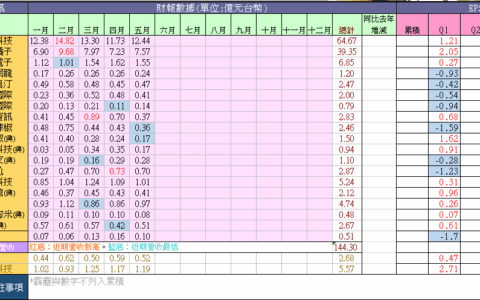 #台湾周报# 5月台湾游戏上市公司营收图