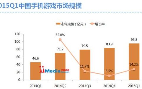 2015第一季度中国手游市场规模95.8亿 手游泛娱乐化时代即将到来