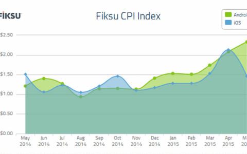 Fiksu：5月每个App忠诚用户获取成本降至2.47美元