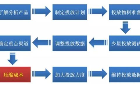 圈内资深总监告诉你：手游DSP投放的那些事儿