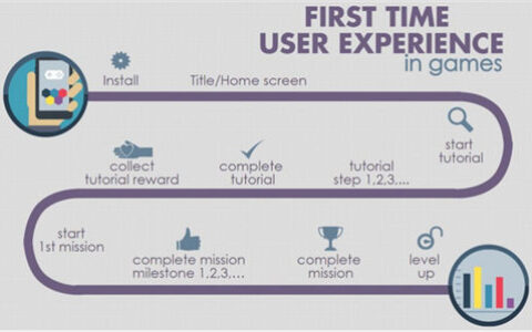如何提高免费手游留存和付费率？ 这5项指标必须分析