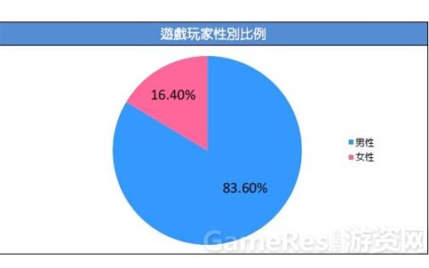 2015台湾游戏市场春季大调查 手机游戏受大众喜爱