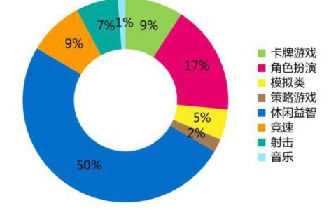 观察 | 这个看脸的世界！休闲手游应主打女性群体