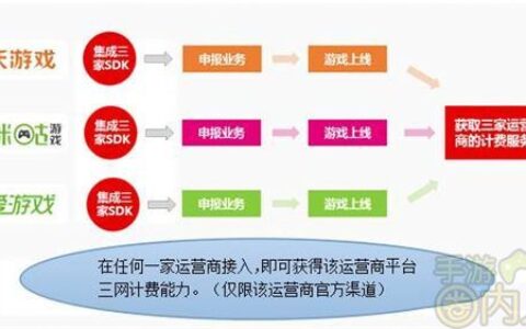 运营商三网融合计费详解