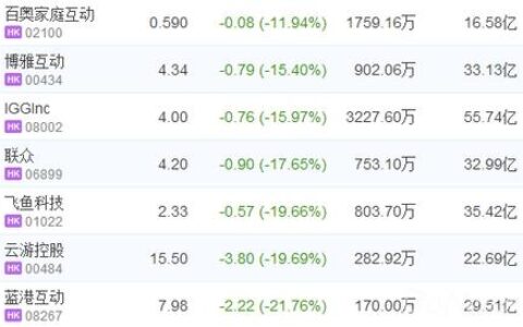 观察 | 港股游戏股集体暴跌 多只股票跌幅超过15%