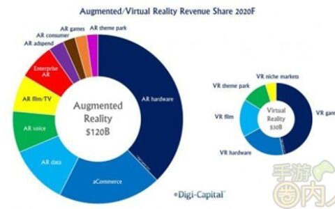 Digi-Capital：AR增长潜力超VR 2020年收入将达1200亿美元