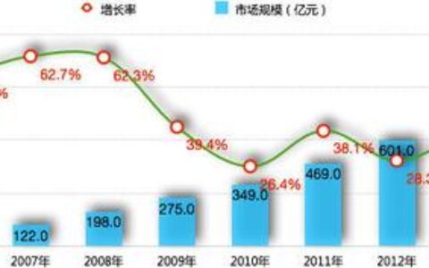 文化部：网游市场收入破千亿 手游大幅增长