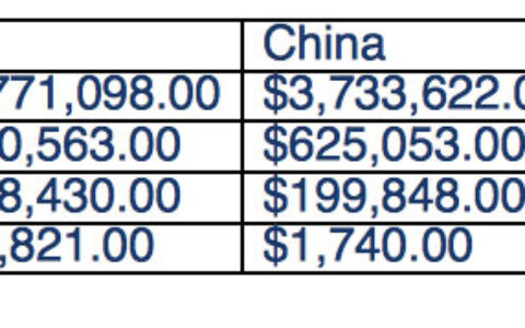 Newzoo统计收入数据：iOS游戏收入被畅销榜前二十的游戏所统治
