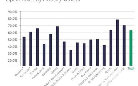 数据：90%的移动应用用户三个月后流失