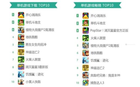 360手游6月指数报告：网游下载榜大换血 《奔跑吧兄弟2》问鼎榜首