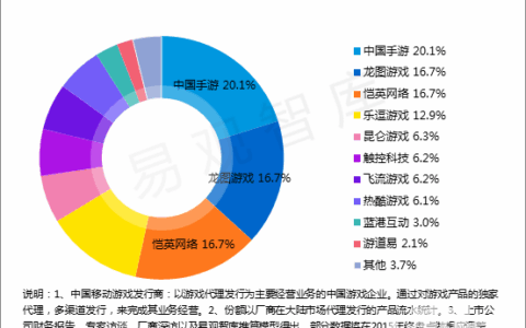 易观国际：15年Q1中国移动游戏市场规模达119亿元