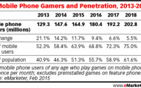 eMarketer：2015年美国手机游戏用户将超1.5亿