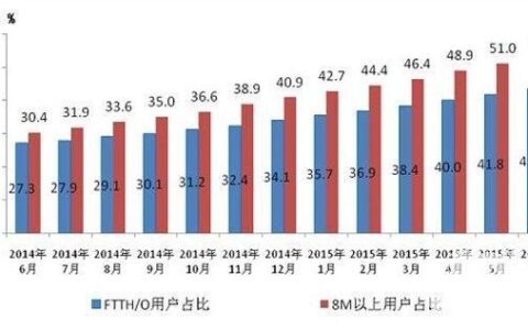 工信部：人均月流量超过320兆 资费明显下降