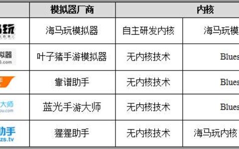 行业媒体稿：手游玩家福音 安卓模拟器横向评测