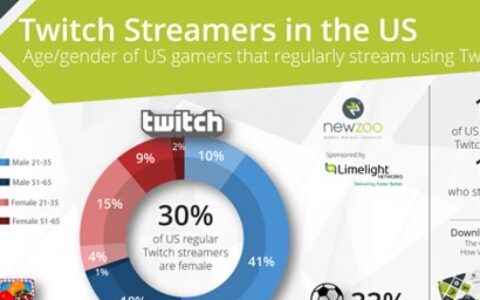 Newzoo:手游将成为游戏视频的重要平台