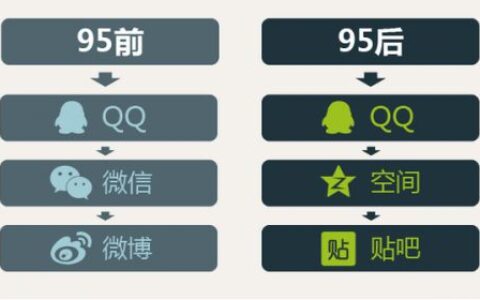 90后研究报告：71.5%会关注游戏 黏性高活跃度强