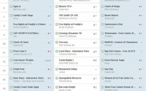 欧美谷歌游戏周榜：《辐射：避难所》强势闯入前五