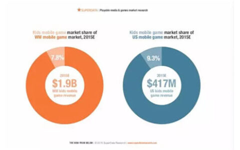 Super Data报告：2015年儿童手游年收益将达到19亿美元
