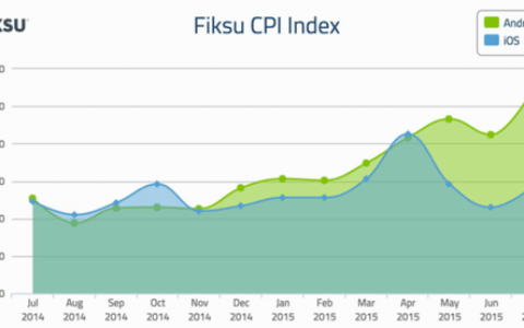 安卓平台APP装机广告费暴涨 近iOS两倍