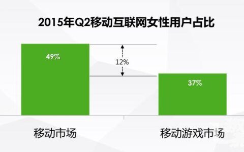 下一个手游市场蓝海：大数据告诉你如何取悦女性玩家