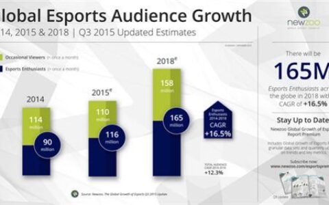 Newzoo：2018年全球电竞市场收入将达7.65亿美元