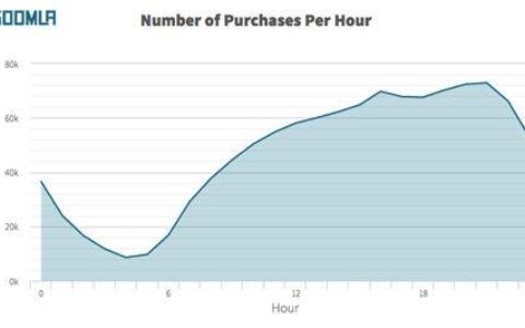 Soomla：手游玩家周末和夜间付费意愿最高