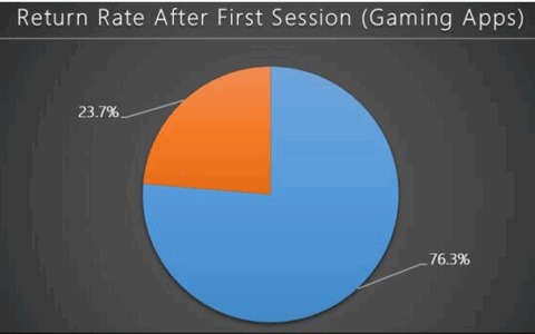 手游留存率调查:24%玩家只进入游戏一次