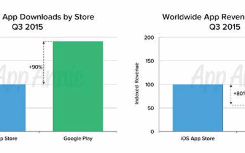 App Annie：iOS应用商城收入超谷歌Play达80%
