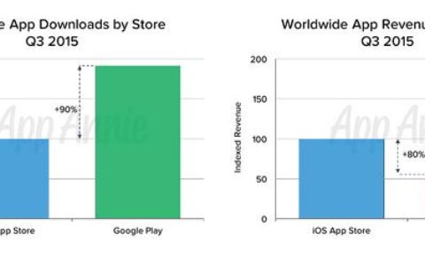 App Annie：iOS应用商城Q3收入超谷歌Play 80%
