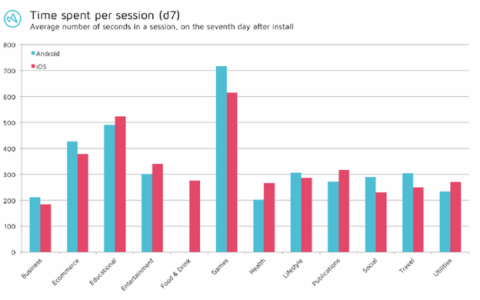 买手机只为玩游戏 移动用户多耗时在游戏应用