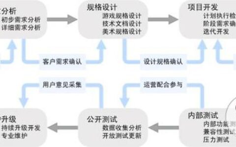 CP干货：海外开发者亲述GDD编写的8个小贴士
