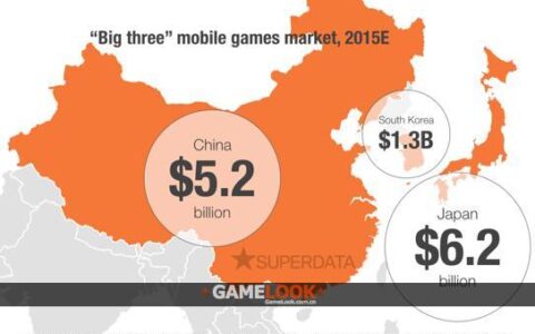 SuperData：亚洲手游市场达140亿美元 中日韩占90%