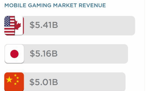 全球手游市场250亿美元:美国第1中国第3