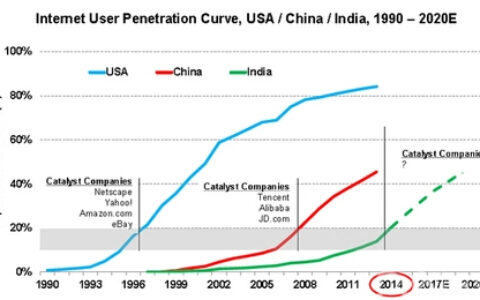 印度移动游戏市场爆发 成出海企业增长点